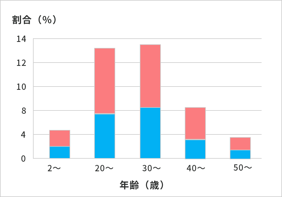 患者さんの男女比および年齢比